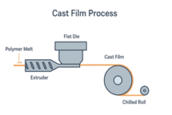 Understanding Cast and Blown Film Technologies in Polymeric Film ...